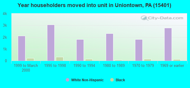 Year householders moved into unit in Uniontown, PA (15401) 