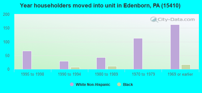 Year householders moved into unit in Edenborn, PA (15410) 