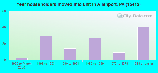 Year householders moved into unit in Allenport, PA (15412) 