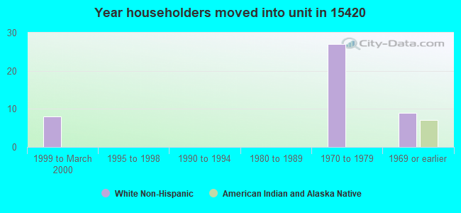 Year householders moved into unit in 15420 