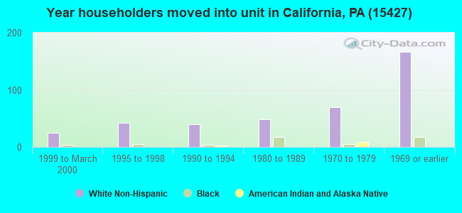 Year householders moved into unit in California, PA (15427) 