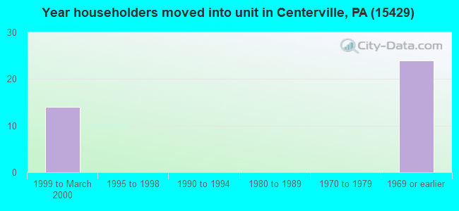 Year householders moved into unit in Centerville, PA (15429) 