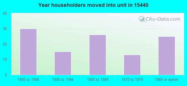 Year householders moved into unit in 15440 