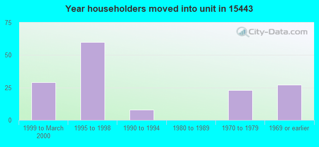 Year householders moved into unit in 15443 