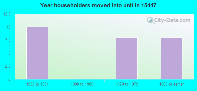 Year householders moved into unit in 15447 