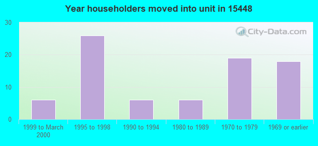 Year householders moved into unit in 15448 