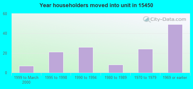 Year householders moved into unit in 15450 