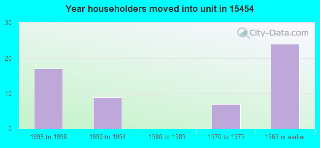 Year householders moved into unit in 15454 