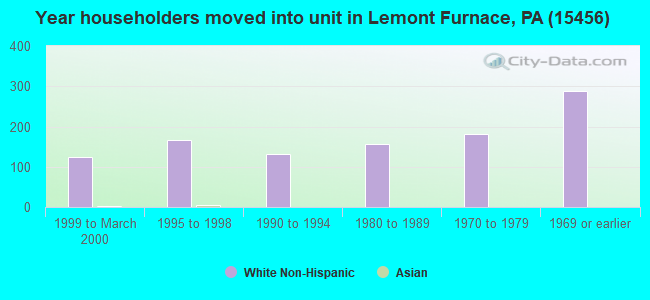 Year householders moved into unit in Lemont Furnace, PA (15456) 