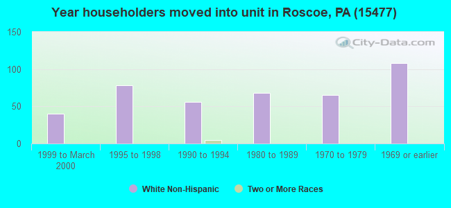 Year householders moved into unit in Roscoe, PA (15477) 