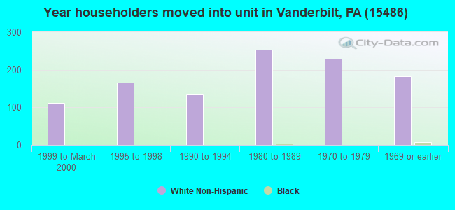 Year householders moved into unit in Vanderbilt, PA (15486) 