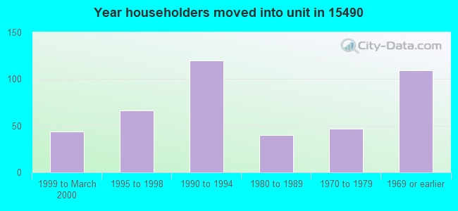 Year householders moved into unit in 15490 