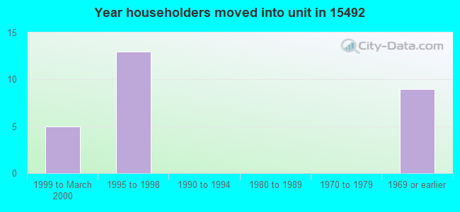 Year householders moved into unit in 15492 