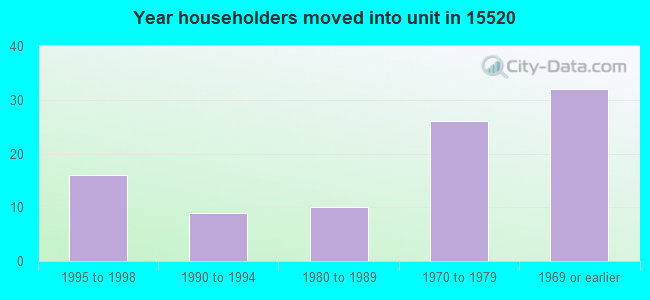 Year householders moved into unit in 15520 