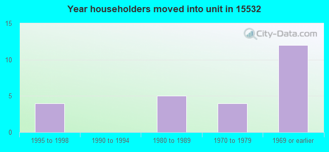 Year householders moved into unit in 15532 