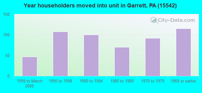 Year householders moved into unit in Garrett, PA (15542) 