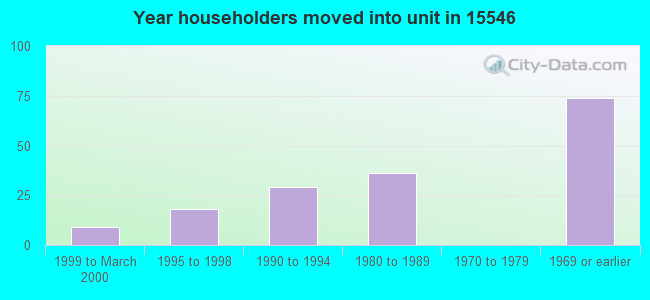 Year householders moved into unit in 15546 