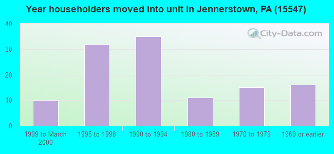 Year householders moved into unit in Jennerstown, PA (15547) 
