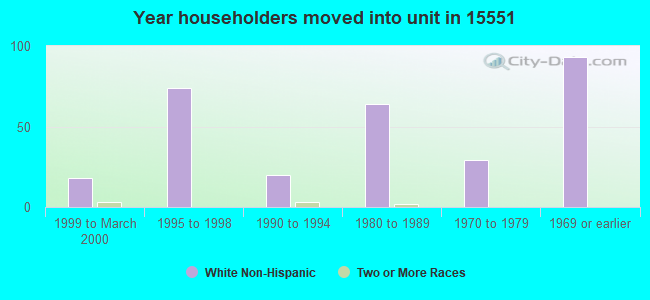 Year householders moved into unit in 15551 