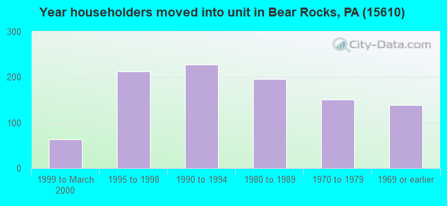Year householders moved into unit in Bear Rocks, PA (15610) 