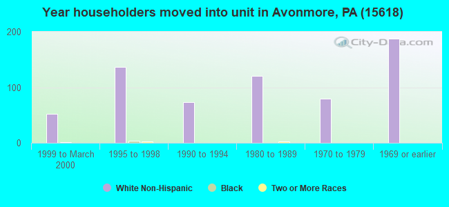 Year householders moved into unit in Avonmore, PA (15618) 