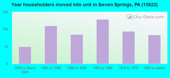 Year householders moved into unit in Seven Springs, PA (15622) 