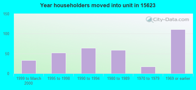 Year householders moved into unit in 15623 