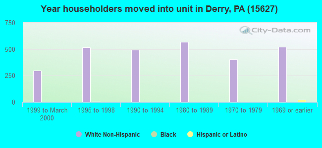 Year householders moved into unit in Derry, PA (15627) 