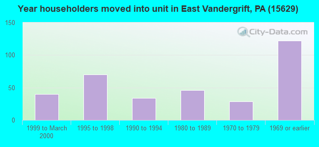 Year householders moved into unit in East Vandergrift, PA (15629) 