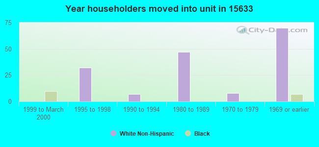 Year householders moved into unit in 15633 