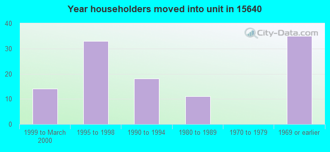 Year householders moved into unit in 15640 