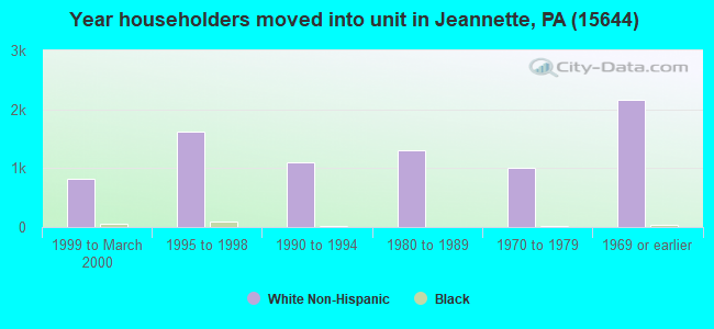 Year householders moved into unit in Jeannette, PA (15644) 