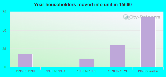 Year householders moved into unit in 15660 
