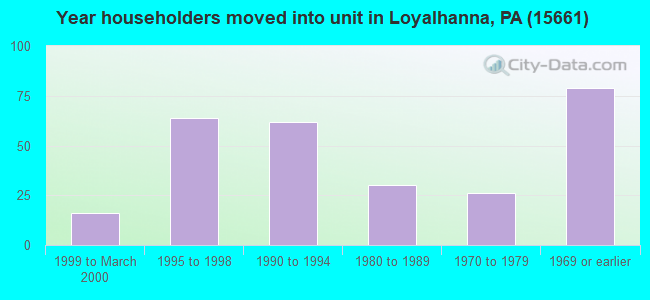 Year householders moved into unit in Loyalhanna, PA (15661) 