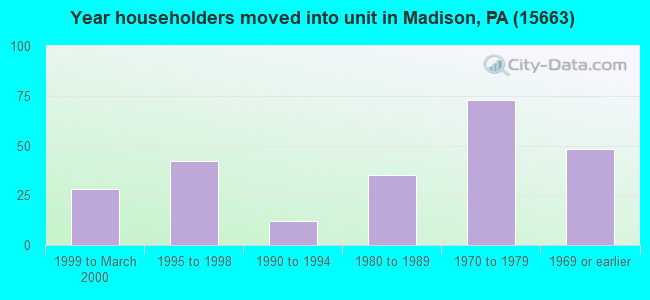 Year householders moved into unit in Madison, PA (15663) 