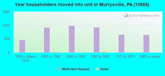 Year householders moved into unit in Murrysville, PA (15668) 