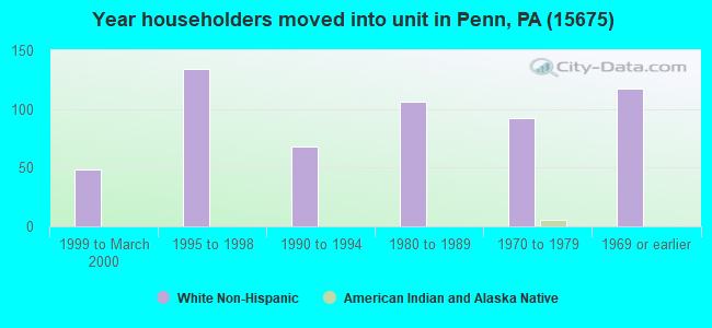 Year householders moved into unit in Penn, PA (15675) 