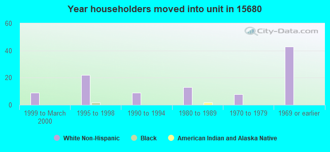 Year householders moved into unit in 15680 