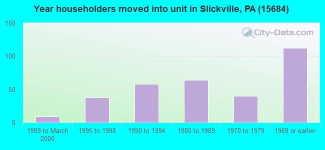 Year householders moved into unit in Slickville, PA (15684) 