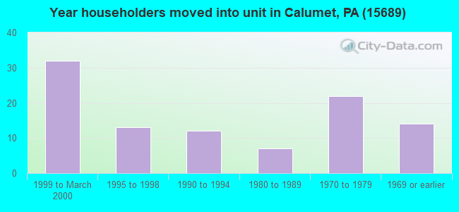 Year householders moved into unit in Calumet, PA (15689) 