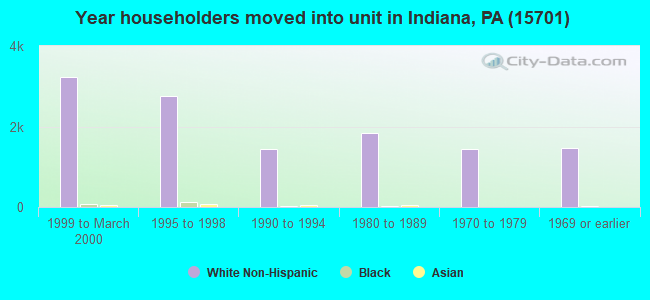 Year householders moved into unit in Indiana, PA (15701) 