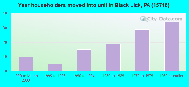 Year householders moved into unit in Black Lick, PA (15716) 