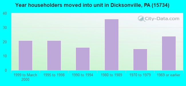 Year householders moved into unit in Dicksonville, PA (15734) 