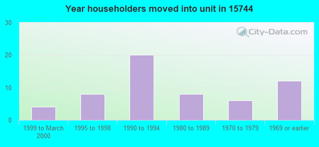 Year householders moved into unit in 15744 