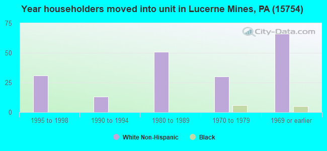 Year householders moved into unit in Lucerne Mines, PA (15754) 