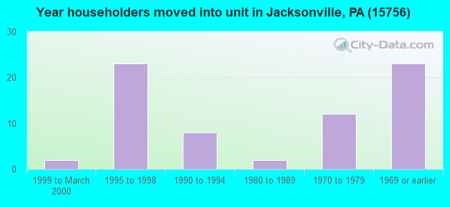 Year householders moved into unit in Jacksonville, PA (15756) 