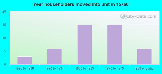 Year householders moved into unit in 15760 