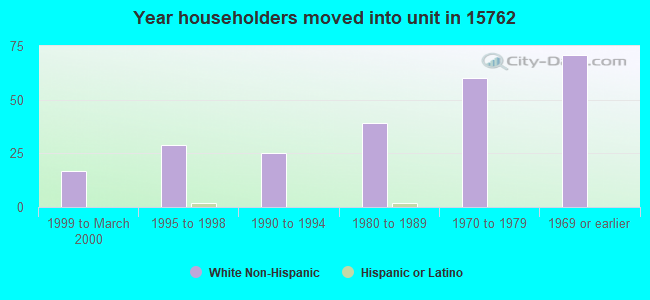 Year householders moved into unit in 15762 