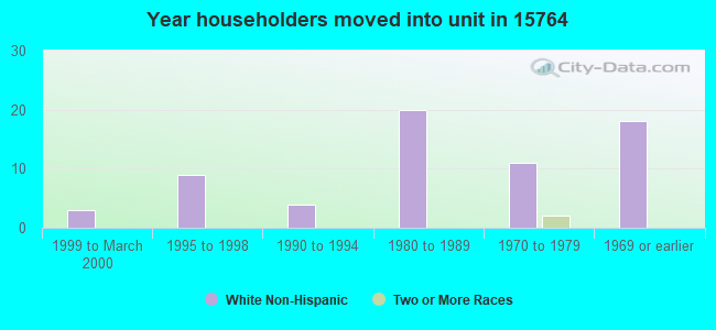 Year householders moved into unit in 15764 