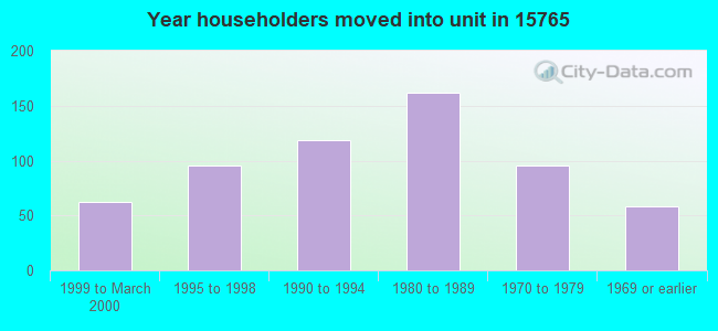 Year householders moved into unit in 15765 